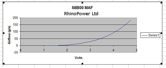 58B00 MAF airflow curve