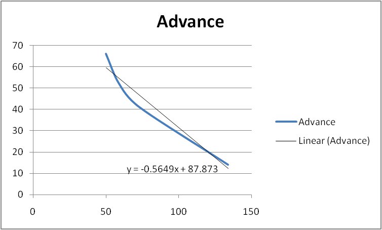 Advance slope