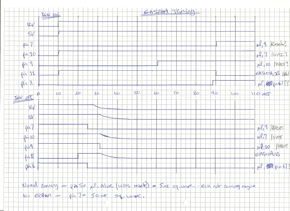 E528A Timing Diagram