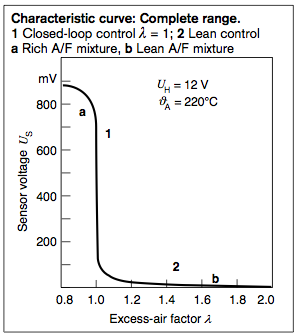 Lambda versus voltage